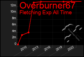 Total Graph of Overburner67