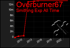 Total Graph of Overburner67