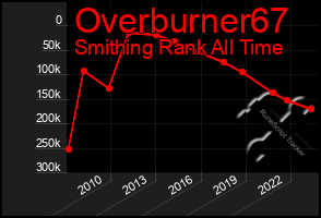 Total Graph of Overburner67