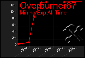 Total Graph of Overburner67