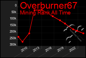 Total Graph of Overburner67