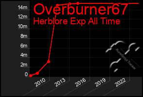 Total Graph of Overburner67