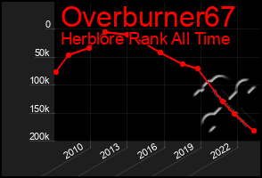 Total Graph of Overburner67