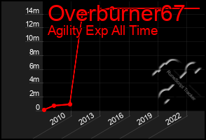 Total Graph of Overburner67