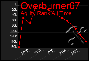 Total Graph of Overburner67