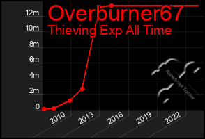 Total Graph of Overburner67