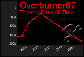 Total Graph of Overburner67