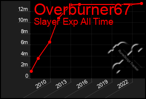 Total Graph of Overburner67