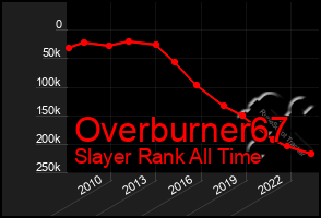 Total Graph of Overburner67