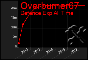 Total Graph of Overburner67