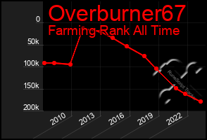 Total Graph of Overburner67