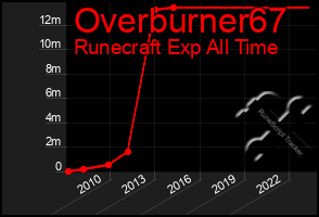 Total Graph of Overburner67