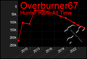 Total Graph of Overburner67