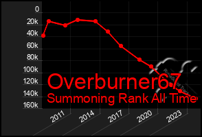 Total Graph of Overburner67