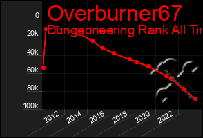 Total Graph of Overburner67