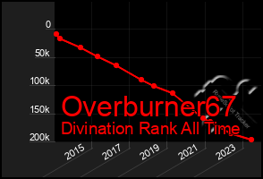 Total Graph of Overburner67