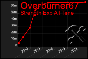 Total Graph of Overburner67