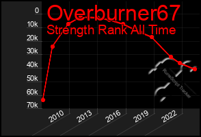 Total Graph of Overburner67