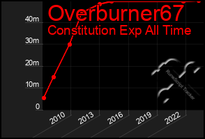 Total Graph of Overburner67