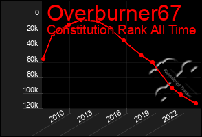 Total Graph of Overburner67