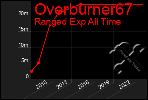 Total Graph of Overburner67