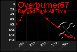 Total Graph of Overburner67