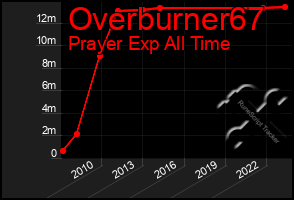 Total Graph of Overburner67