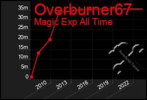 Total Graph of Overburner67