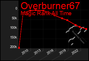 Total Graph of Overburner67