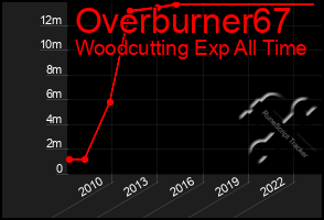 Total Graph of Overburner67