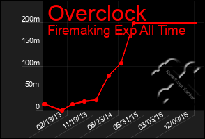 Total Graph of Overclock
