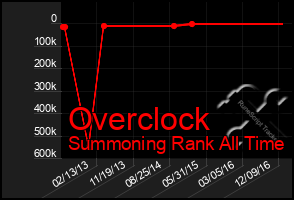Total Graph of Overclock