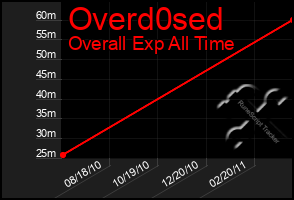 Total Graph of Overd0sed