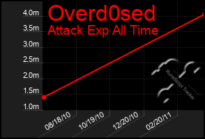 Total Graph of Overd0sed