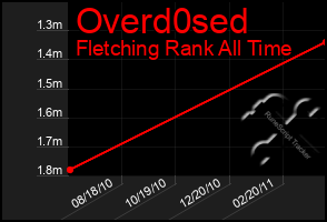 Total Graph of Overd0sed