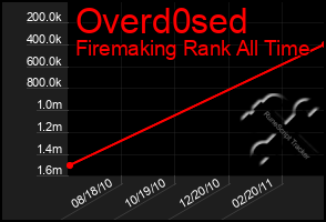 Total Graph of Overd0sed