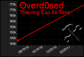 Total Graph of Overd0sed