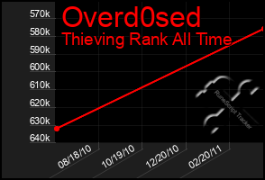 Total Graph of Overd0sed