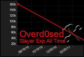 Total Graph of Overd0sed