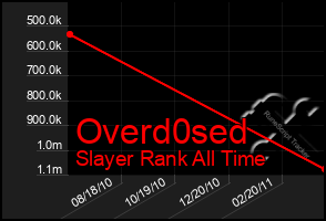 Total Graph of Overd0sed