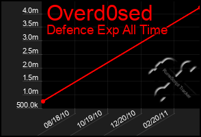 Total Graph of Overd0sed