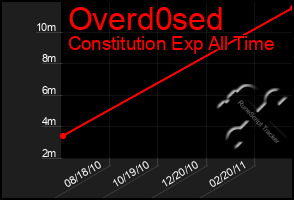 Total Graph of Overd0sed