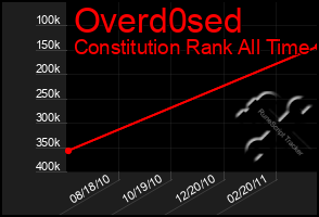 Total Graph of Overd0sed