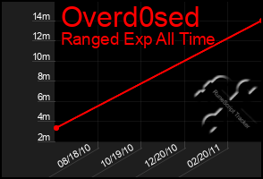 Total Graph of Overd0sed