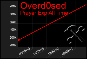 Total Graph of Overd0sed