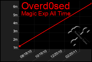 Total Graph of Overd0sed