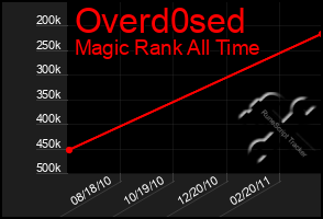 Total Graph of Overd0sed