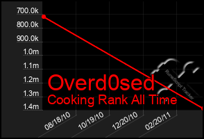 Total Graph of Overd0sed