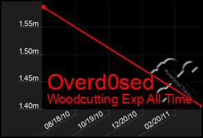 Total Graph of Overd0sed