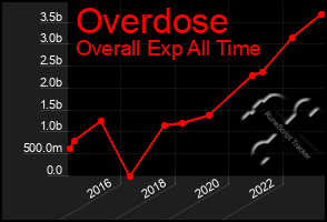 Total Graph of Overdose